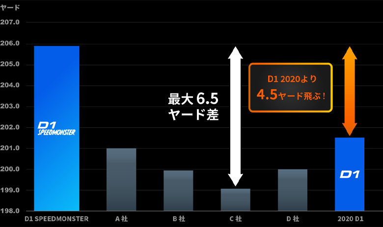 ホンマ　ゴルフボール