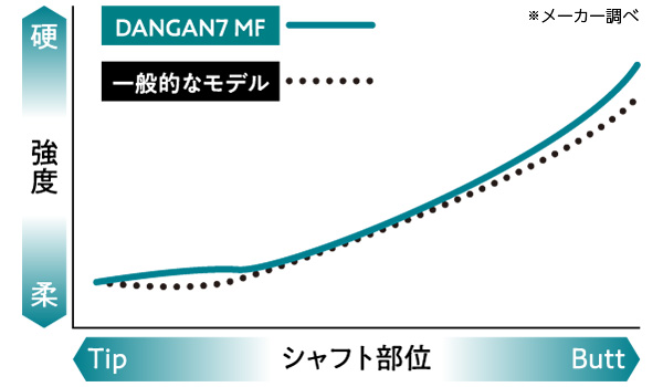 マルマン　ドライバー