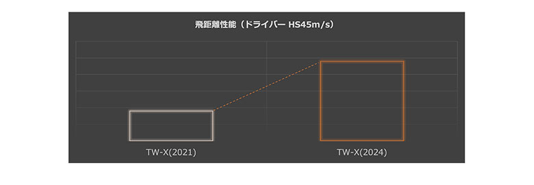 ホンマ ゴルフボール